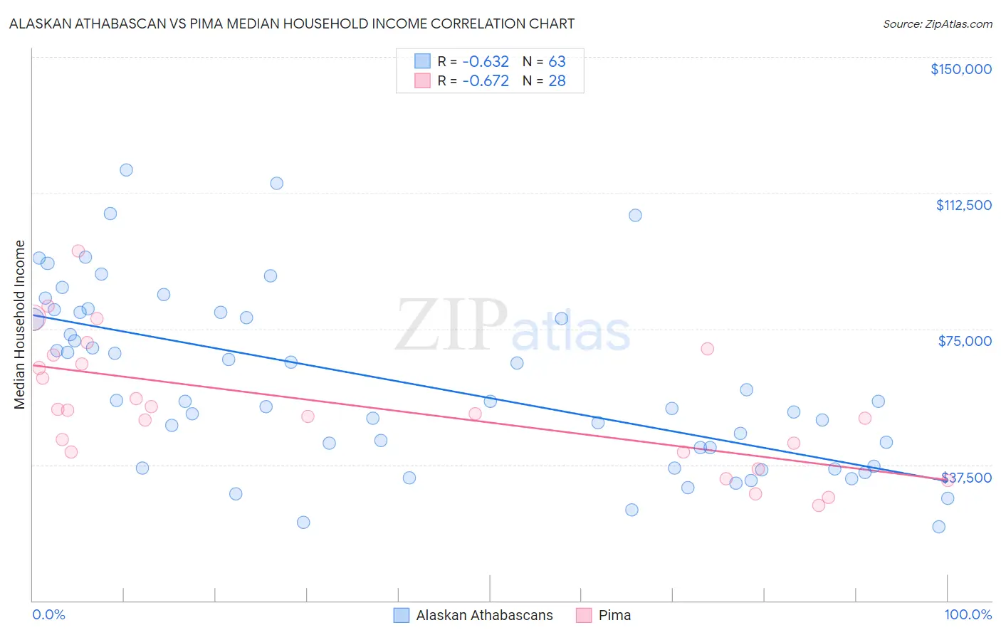 Alaskan Athabascan vs Pima Median Household Income
