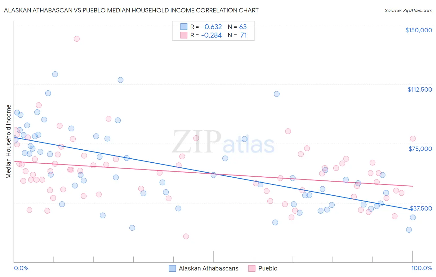 Alaskan Athabascan vs Pueblo Median Household Income