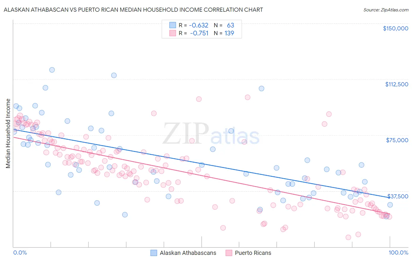 Alaskan Athabascan vs Puerto Rican Median Household Income