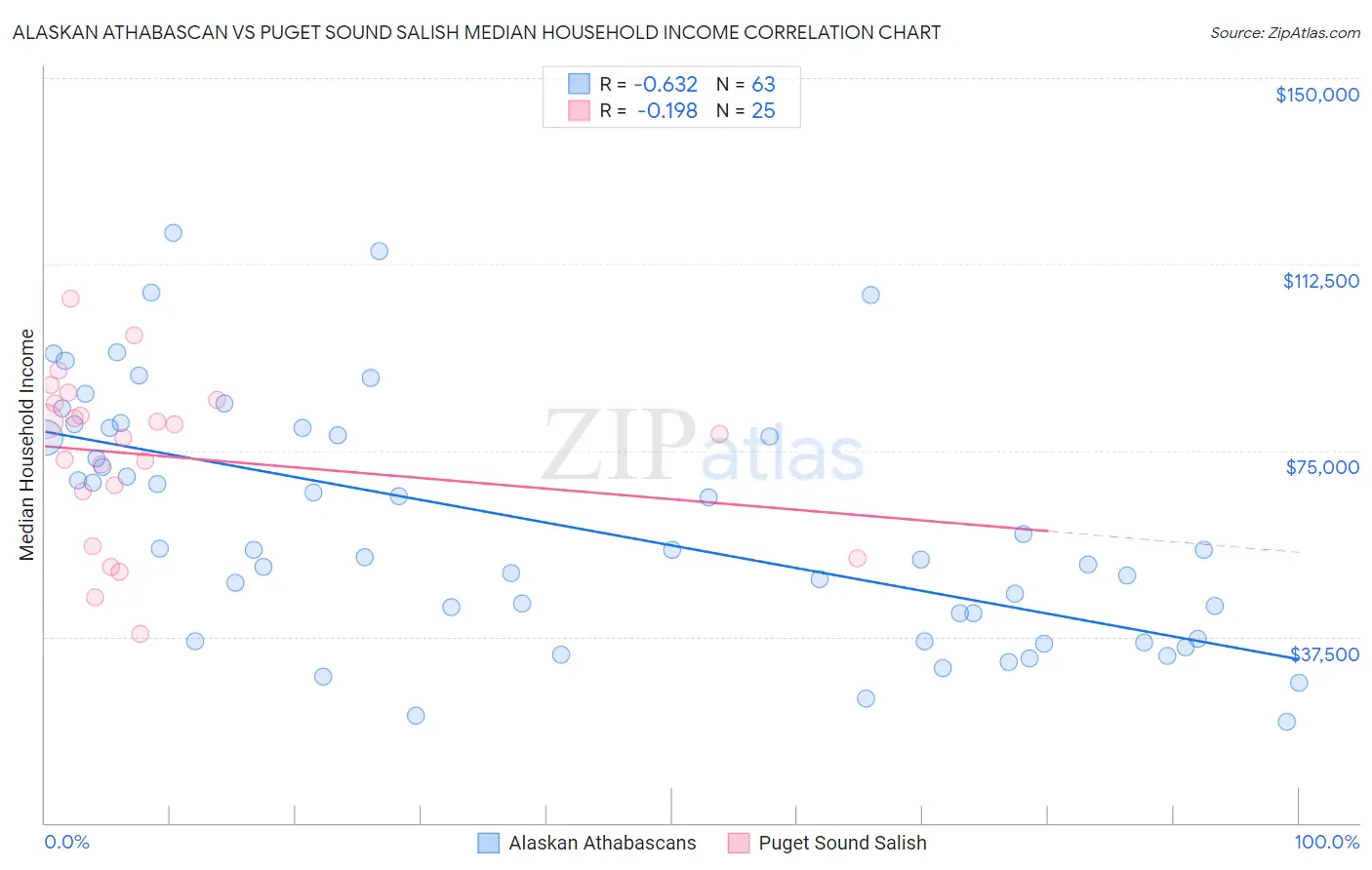 Alaskan Athabascan vs Puget Sound Salish Median Household Income