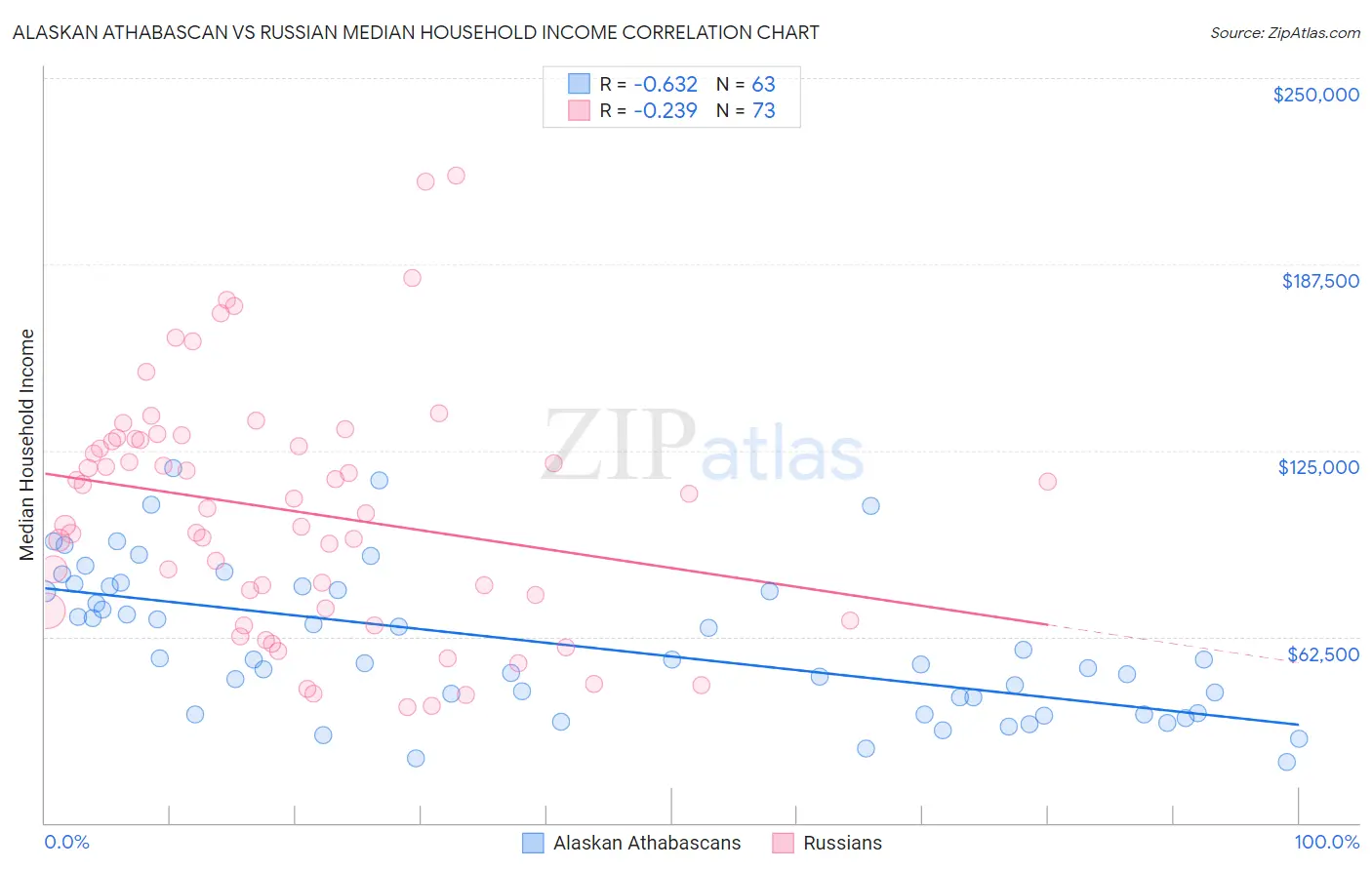 Alaskan Athabascan vs Russian Median Household Income
