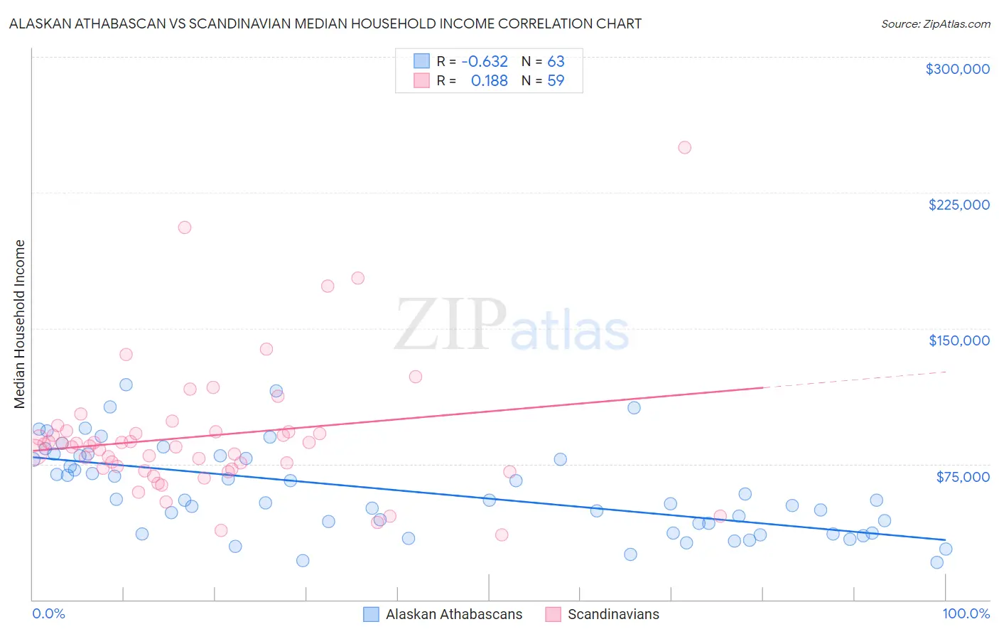 Alaskan Athabascan vs Scandinavian Median Household Income