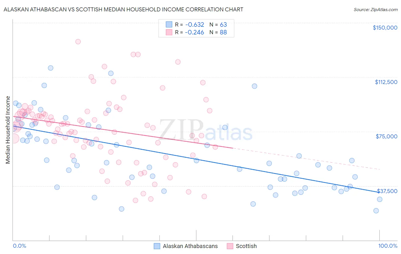 Alaskan Athabascan vs Scottish Median Household Income