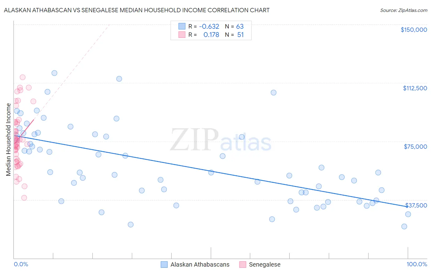 Alaskan Athabascan vs Senegalese Median Household Income