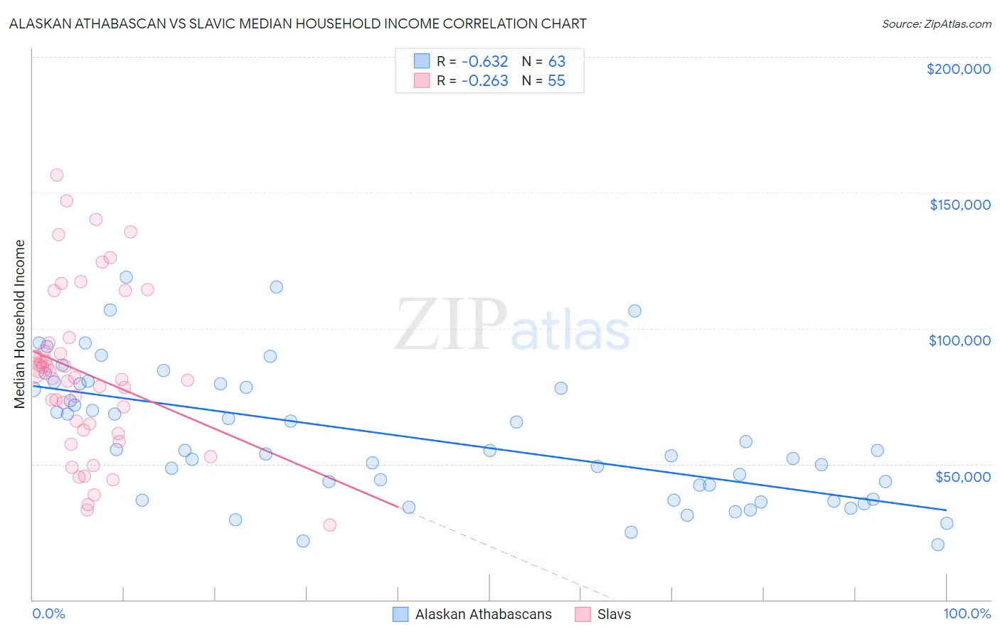 Alaskan Athabascan vs Slavic Median Household Income
