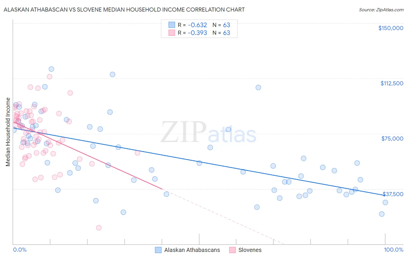 Alaskan Athabascan vs Slovene Median Household Income