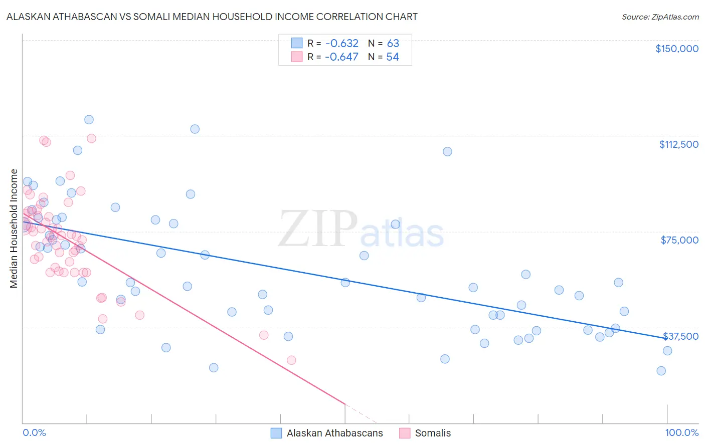 Alaskan Athabascan vs Somali Median Household Income