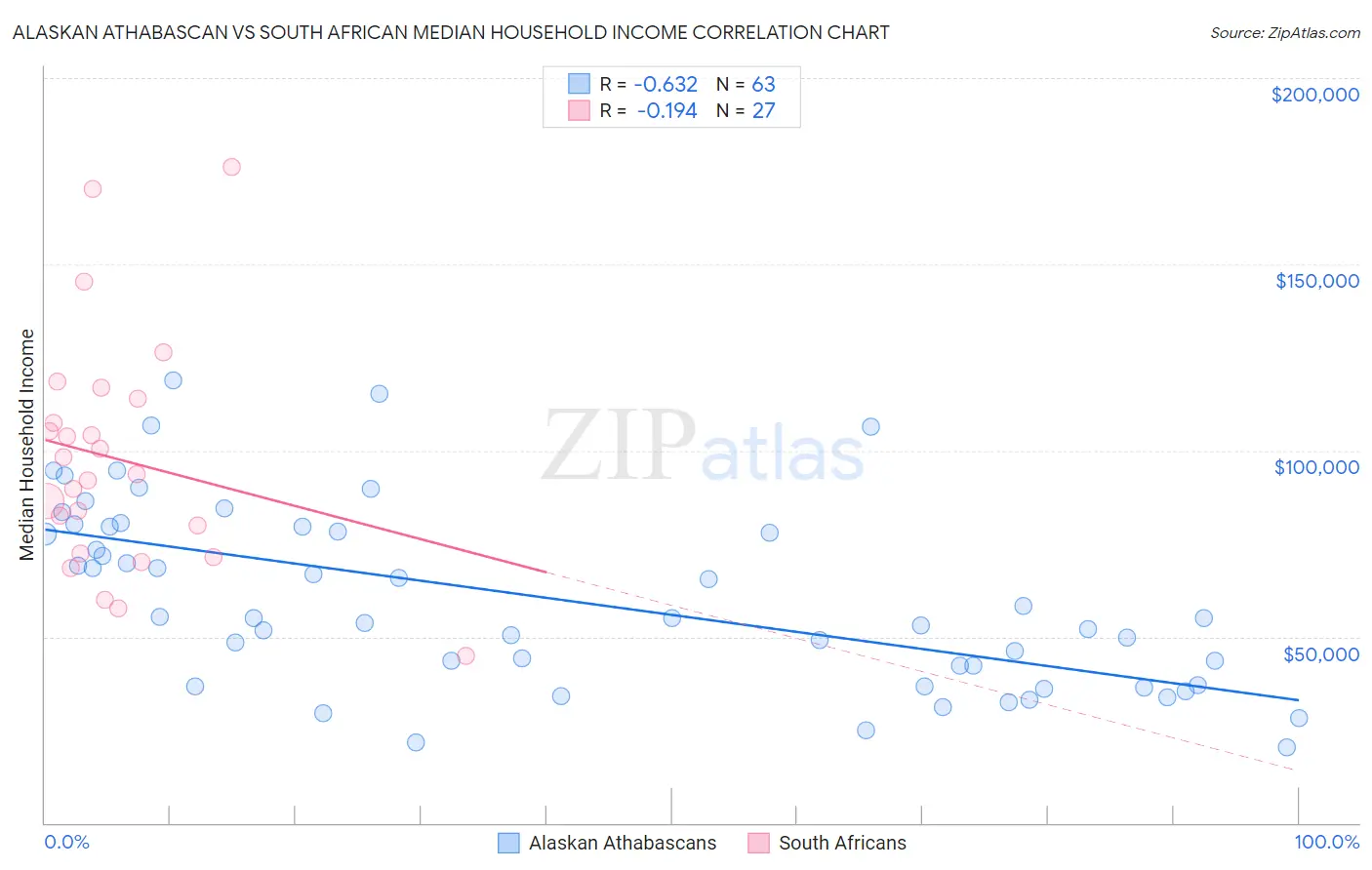 Alaskan Athabascan vs South African Median Household Income