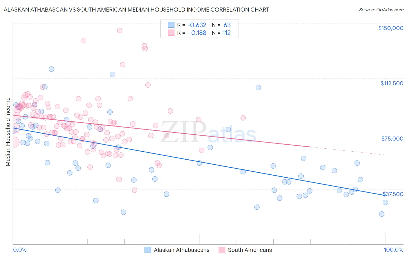 Alaskan Athabascan vs South American Median Household Income