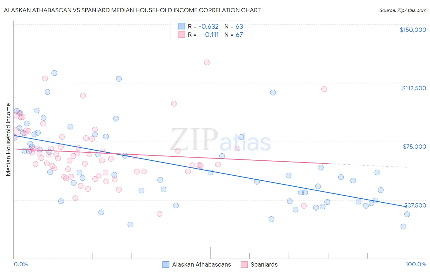 Alaskan Athabascan vs Spaniard Median Household Income