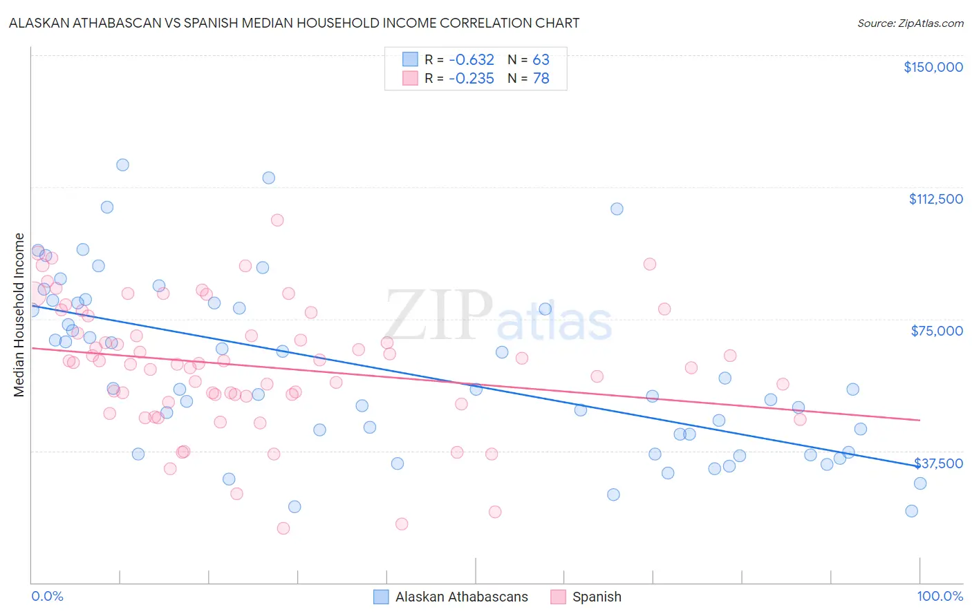 Alaskan Athabascan vs Spanish Median Household Income