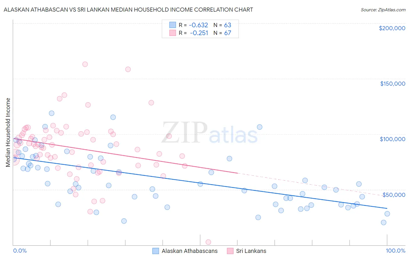 Alaskan Athabascan vs Sri Lankan Median Household Income