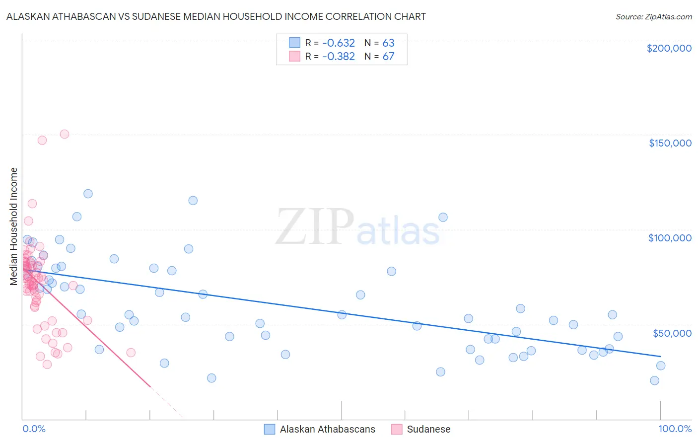 Alaskan Athabascan vs Sudanese Median Household Income