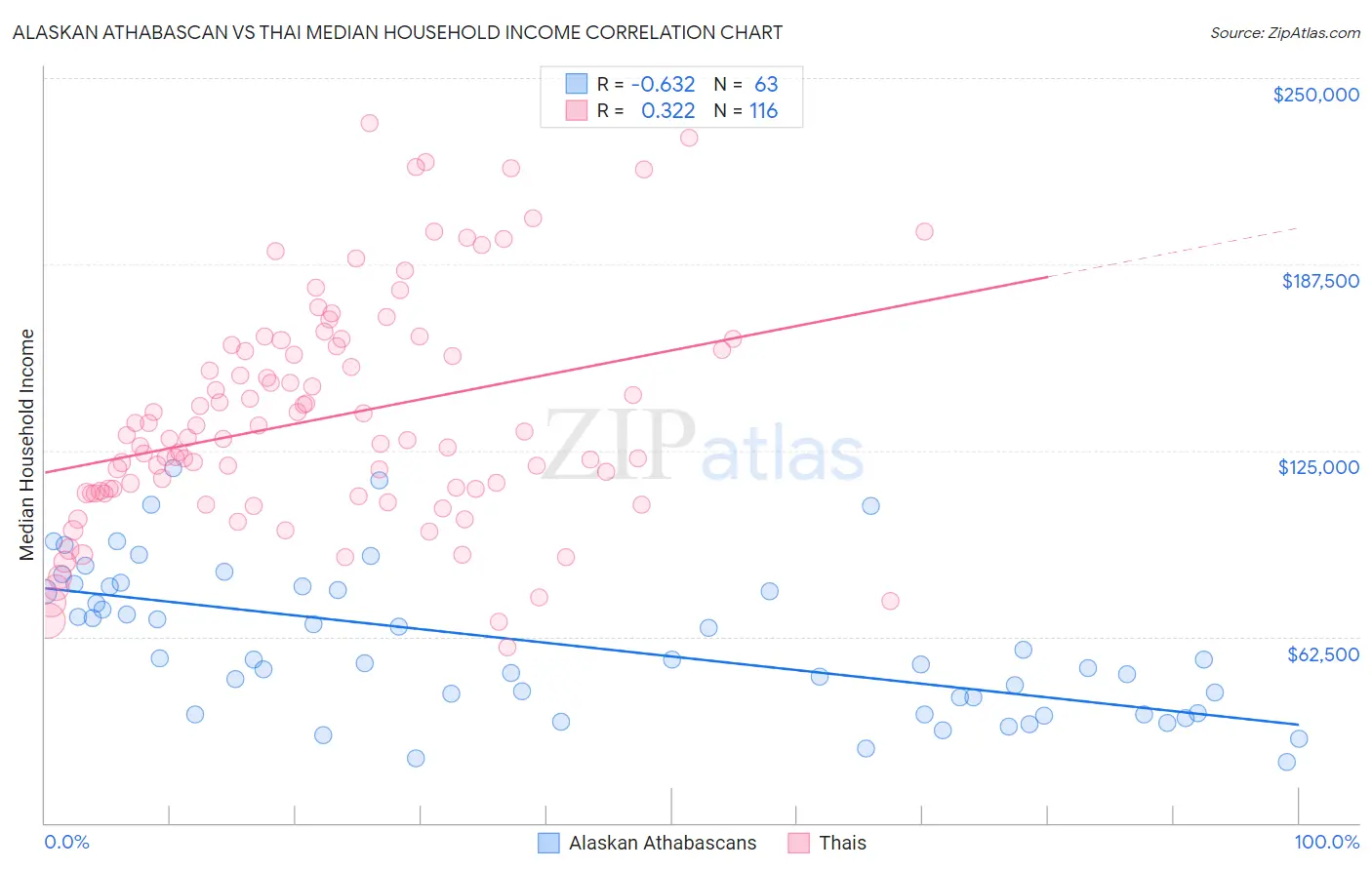 Alaskan Athabascan vs Thai Median Household Income
