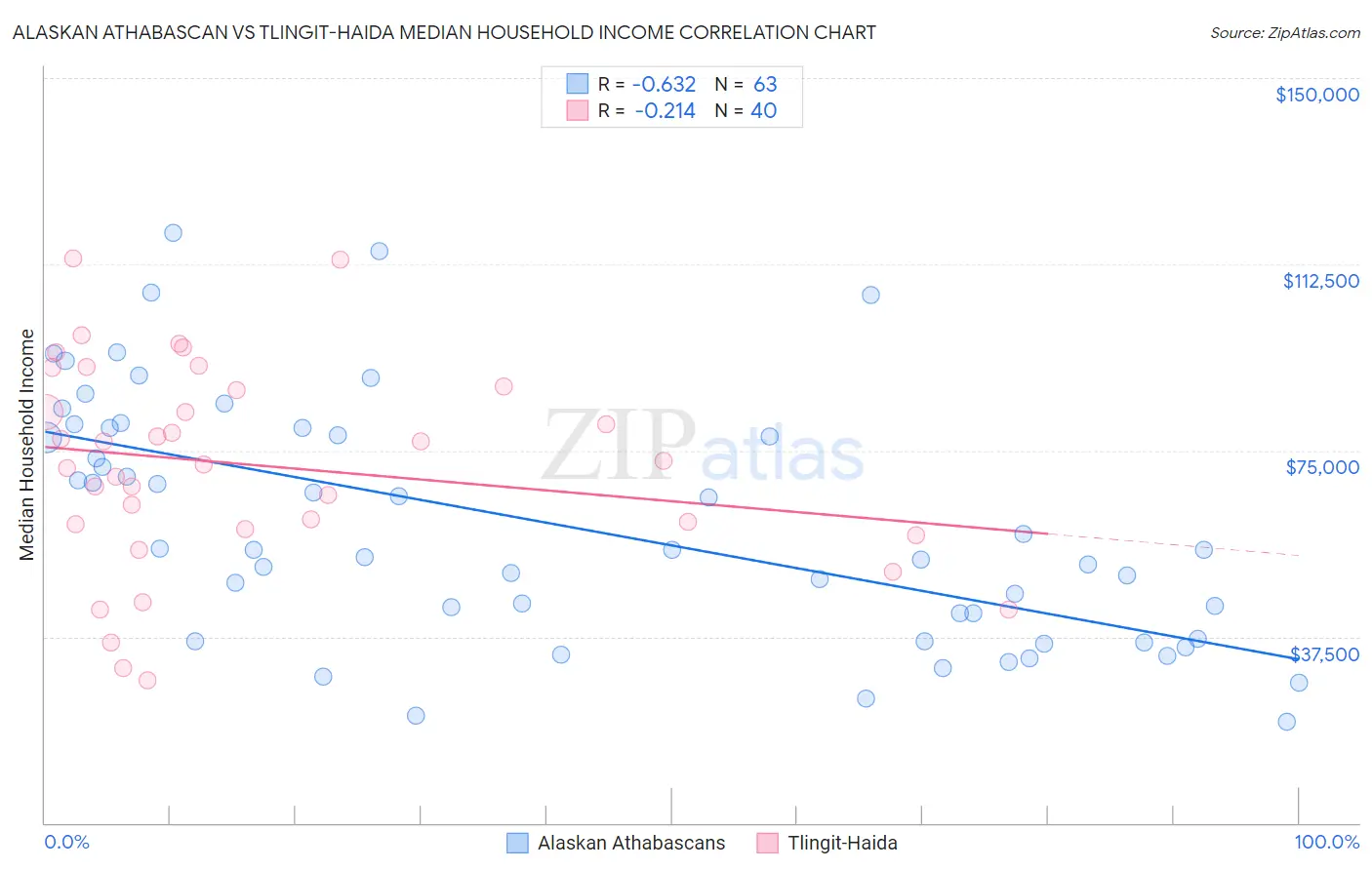 Alaskan Athabascan vs Tlingit-Haida Median Household Income