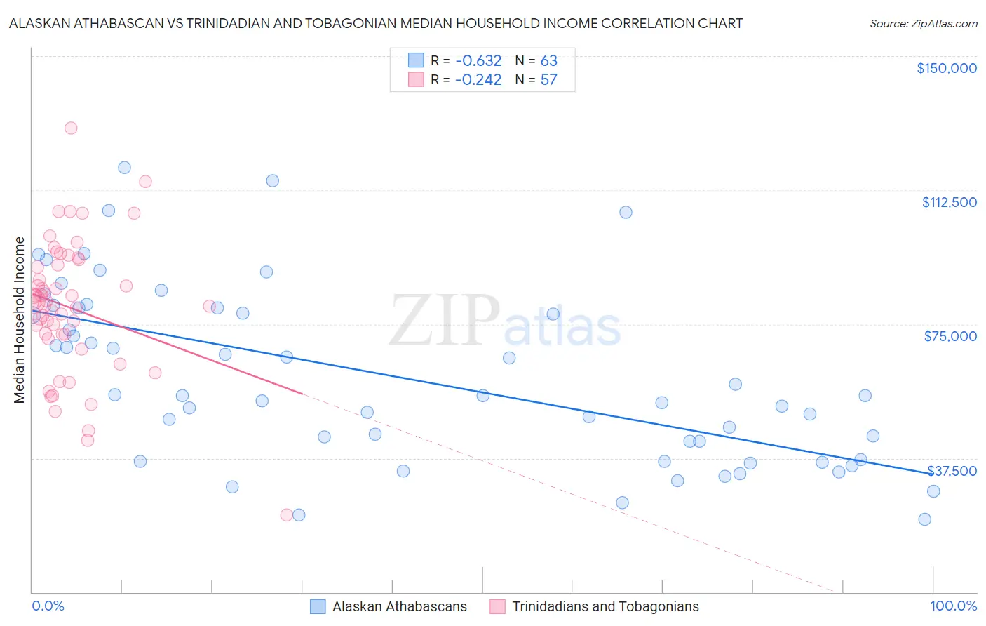 Alaskan Athabascan vs Trinidadian and Tobagonian Median Household Income