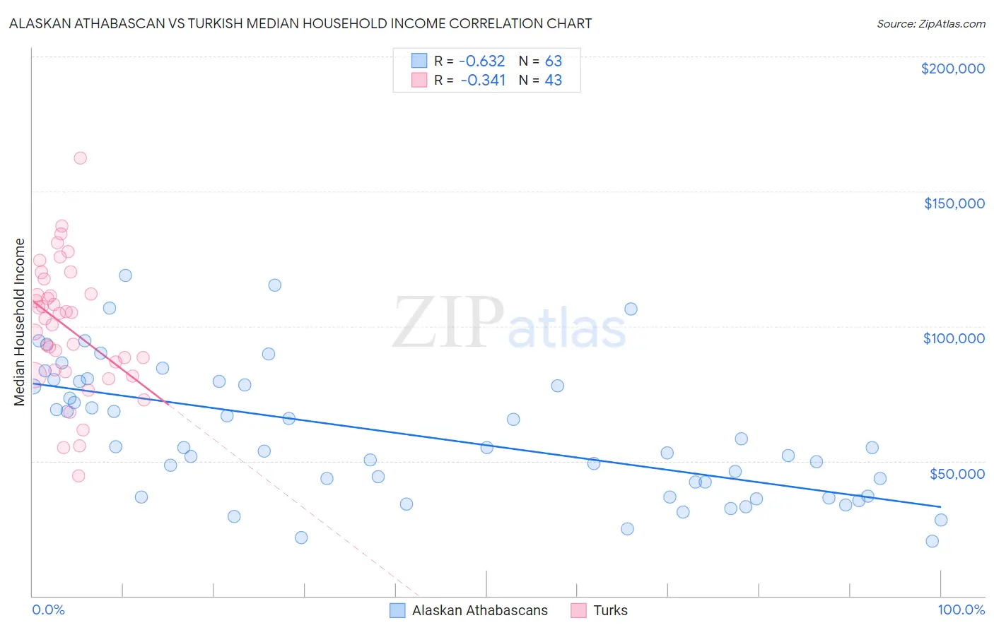 Alaskan Athabascan vs Turkish Median Household Income