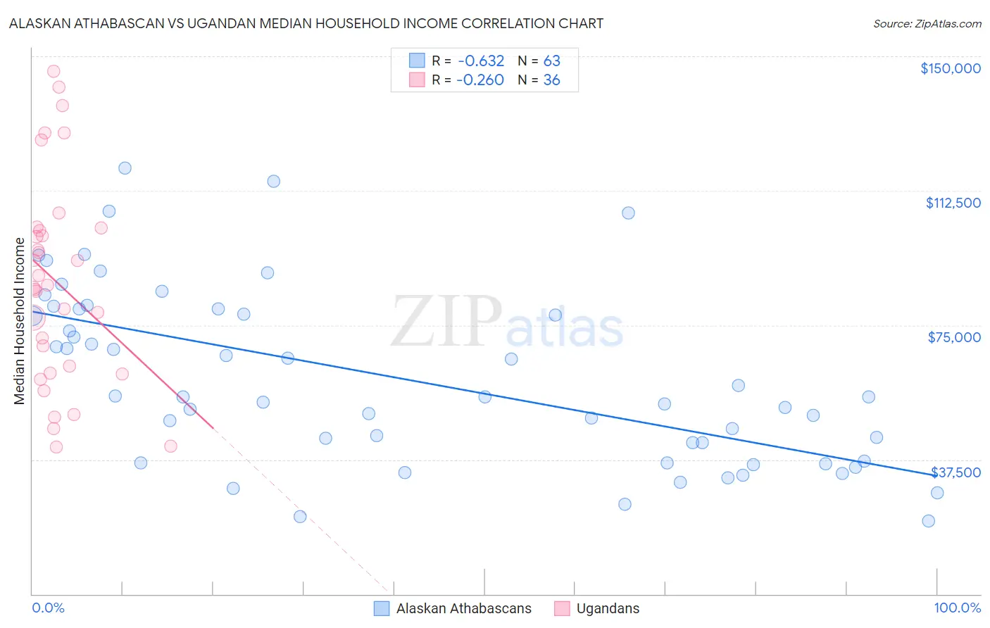 Alaskan Athabascan vs Ugandan Median Household Income