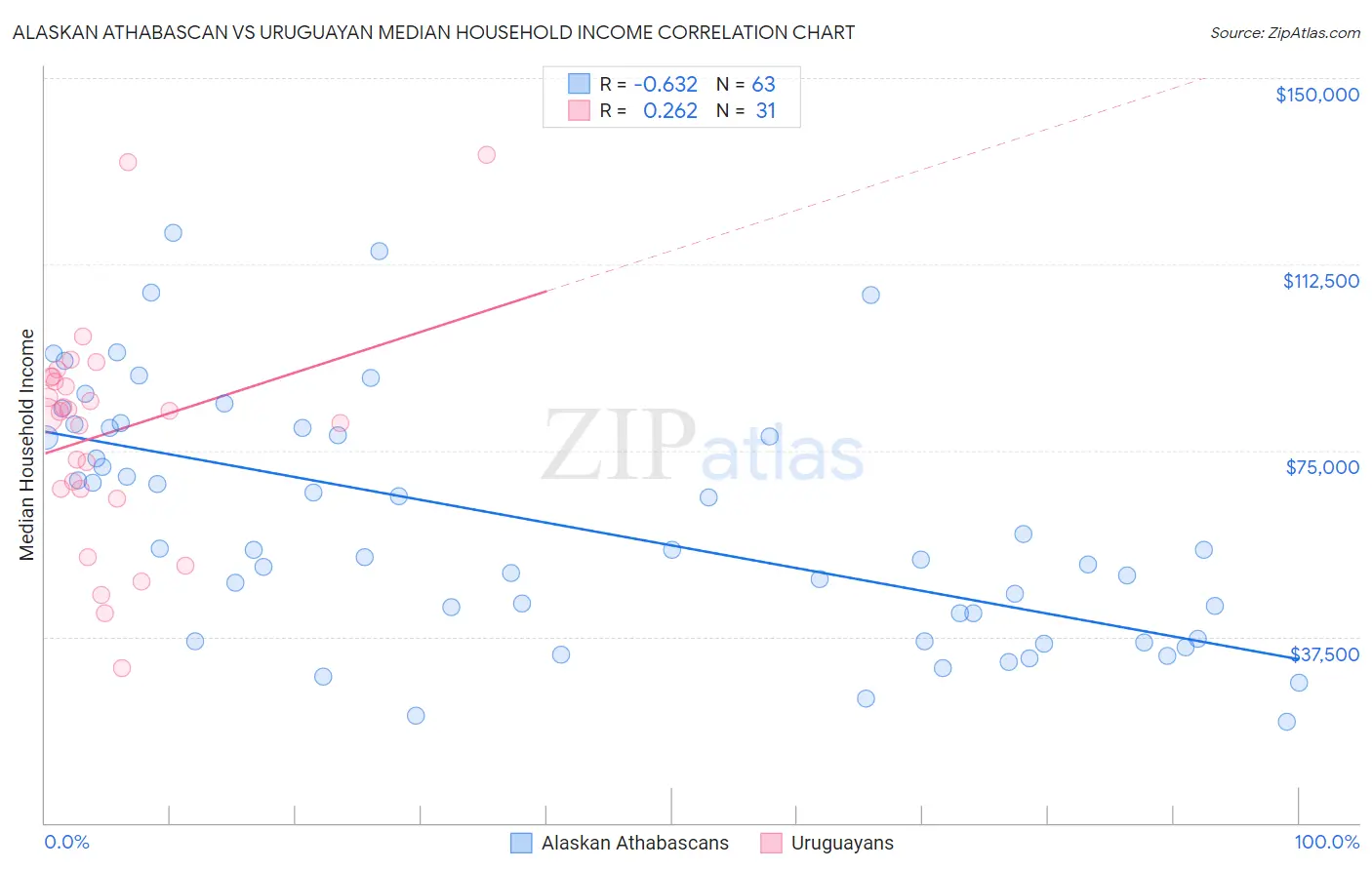 Alaskan Athabascan vs Uruguayan Median Household Income