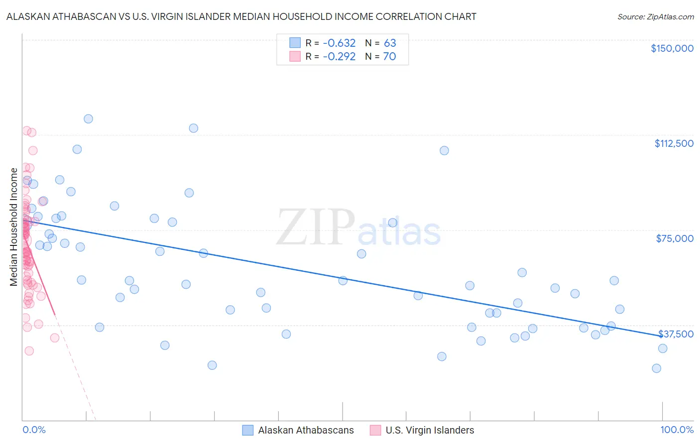 Alaskan Athabascan vs U.S. Virgin Islander Median Household Income