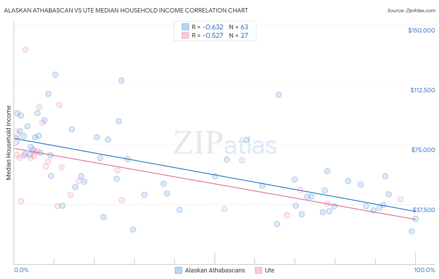 Alaskan Athabascan vs Ute Median Household Income