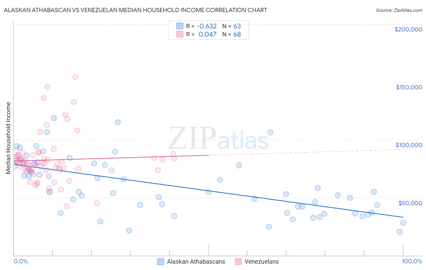 Alaskan Athabascan vs Venezuelan Median Household Income