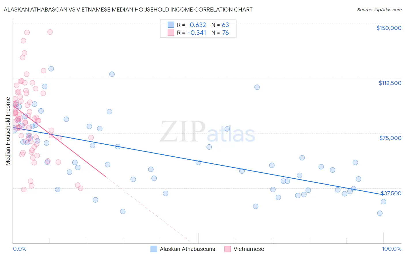 Alaskan Athabascan vs Vietnamese Median Household Income