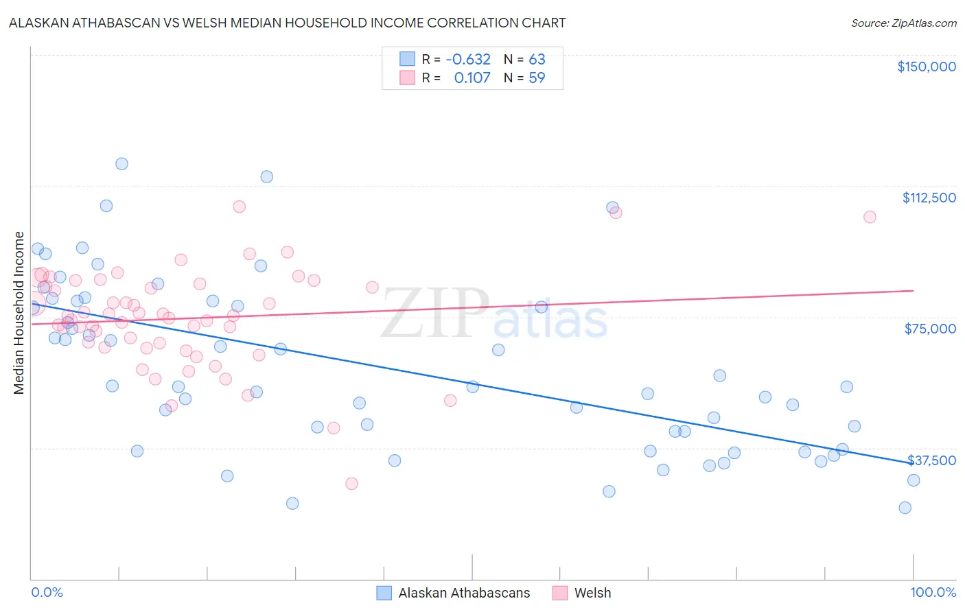 Alaskan Athabascan vs Welsh Median Household Income