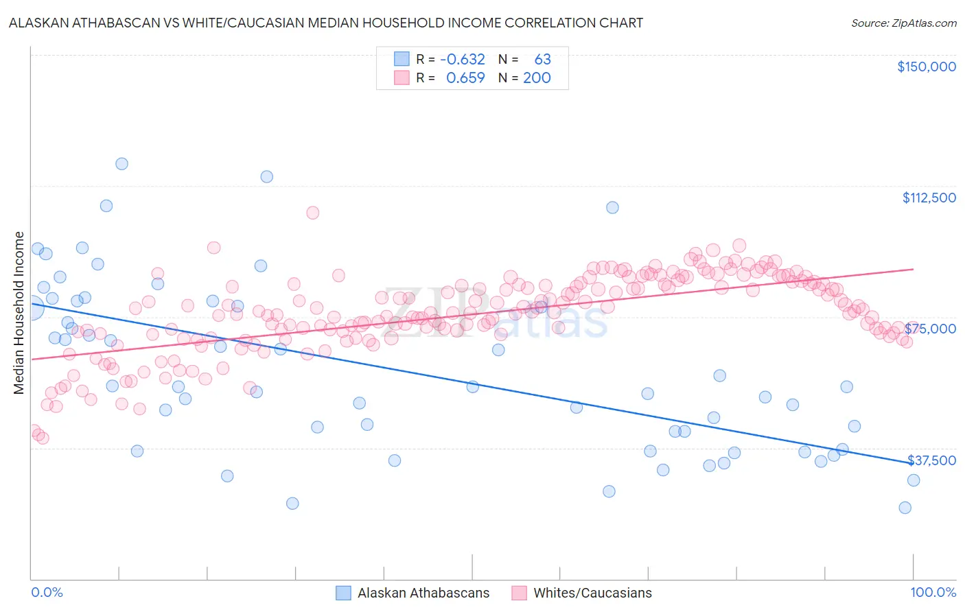 Alaskan Athabascan vs White/Caucasian Median Household Income