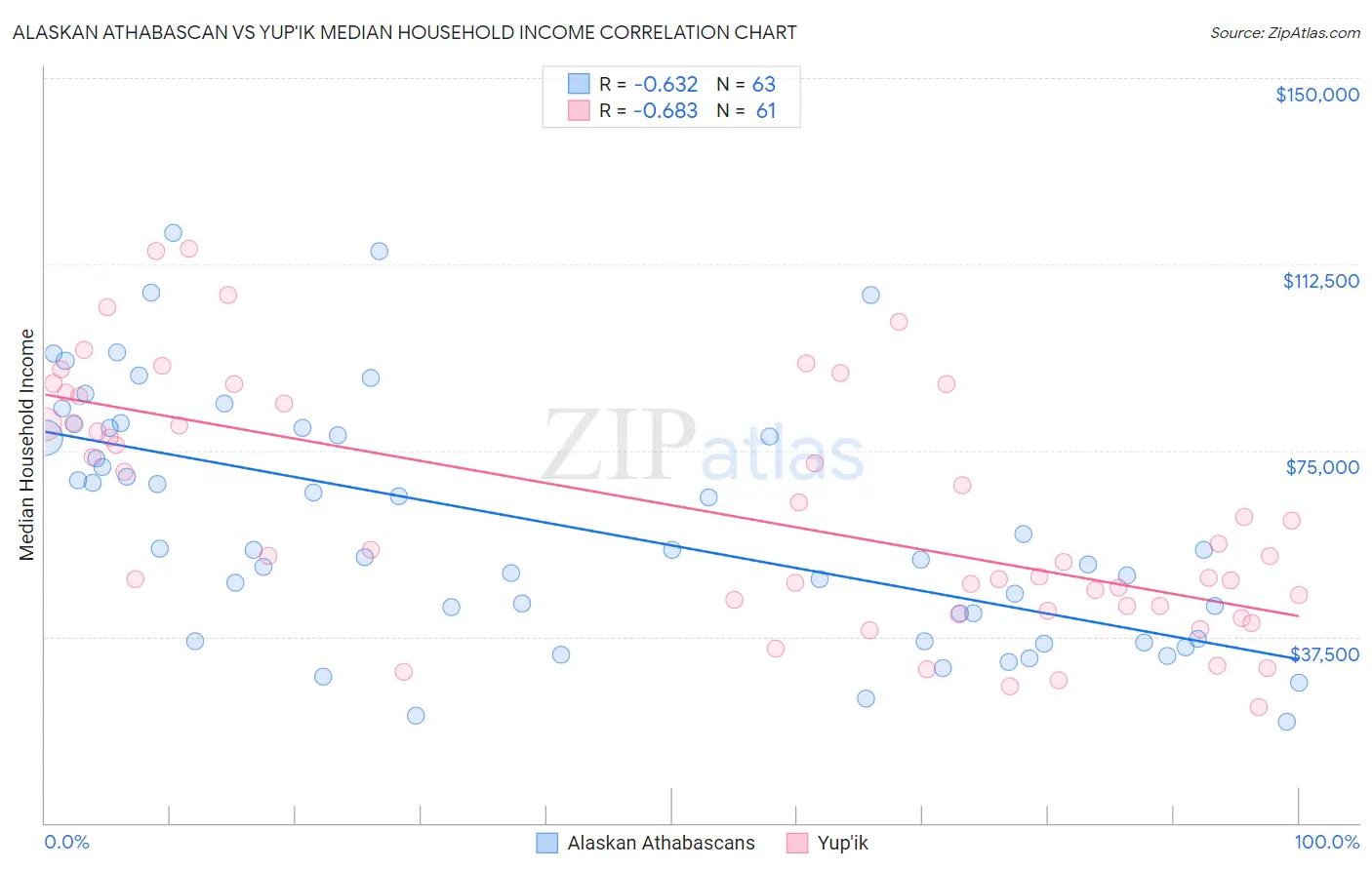 Alaskan Athabascan vs Yup'ik Median Household Income