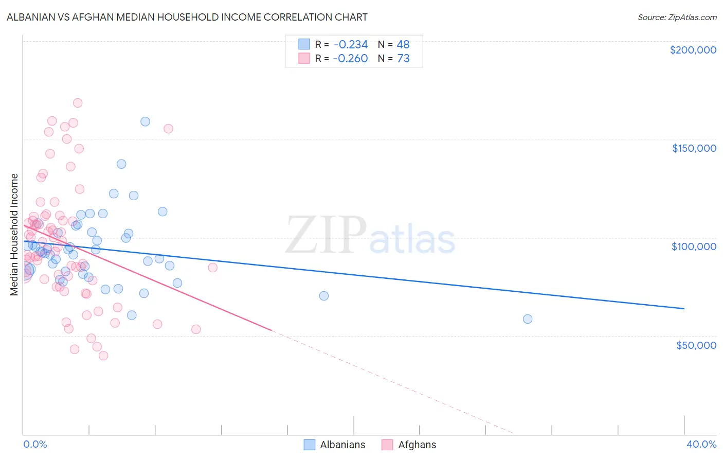 Albanian vs Afghan Median Household Income