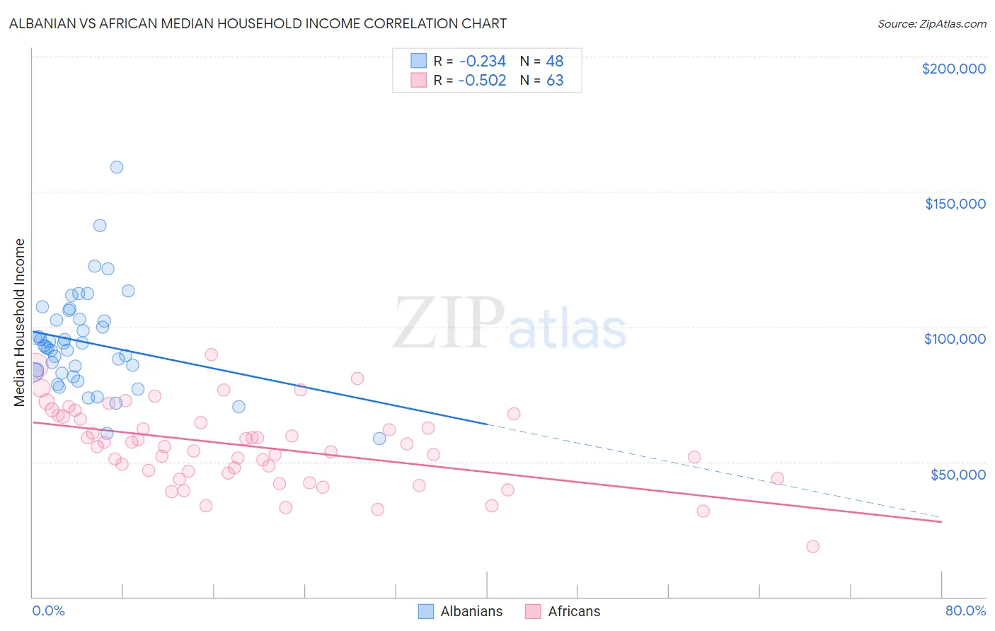 Albanian vs African Median Household Income