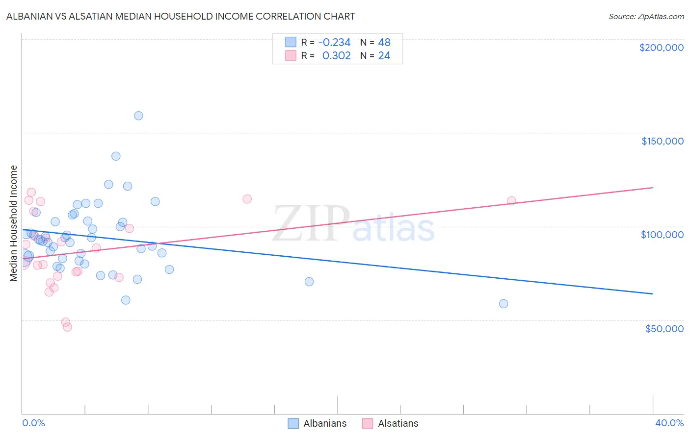 Albanian vs Alsatian Median Household Income