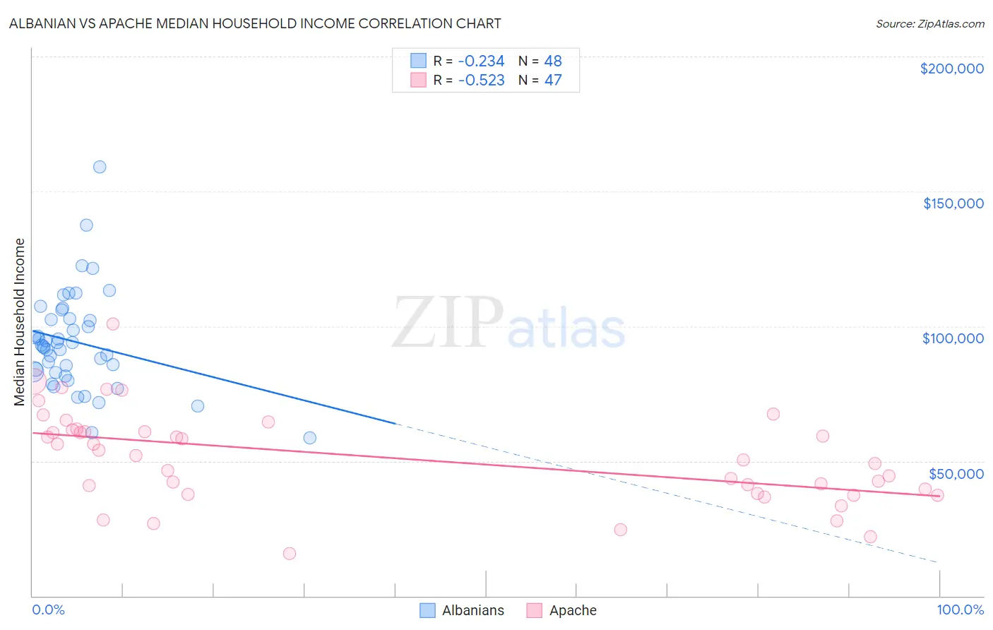 Albanian vs Apache Median Household Income