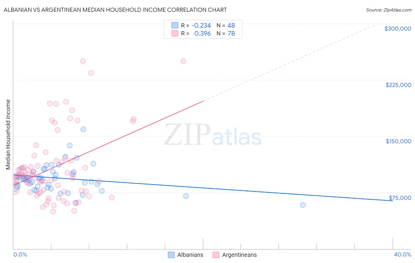 Albanian vs Argentinean Median Household Income