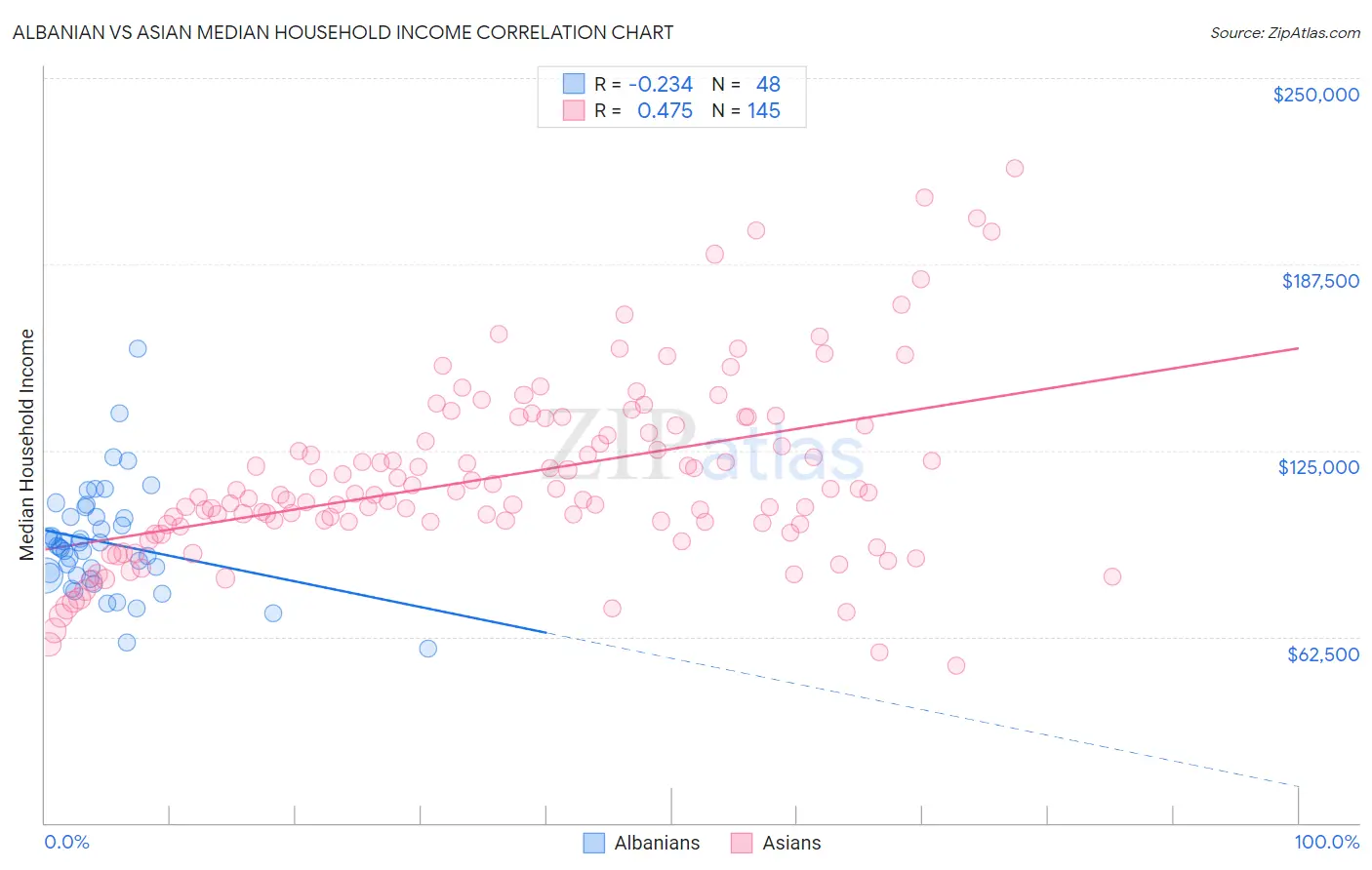 Albanian vs Asian Median Household Income