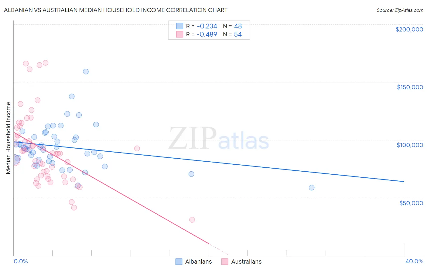 Albanian vs Australian Median Household Income