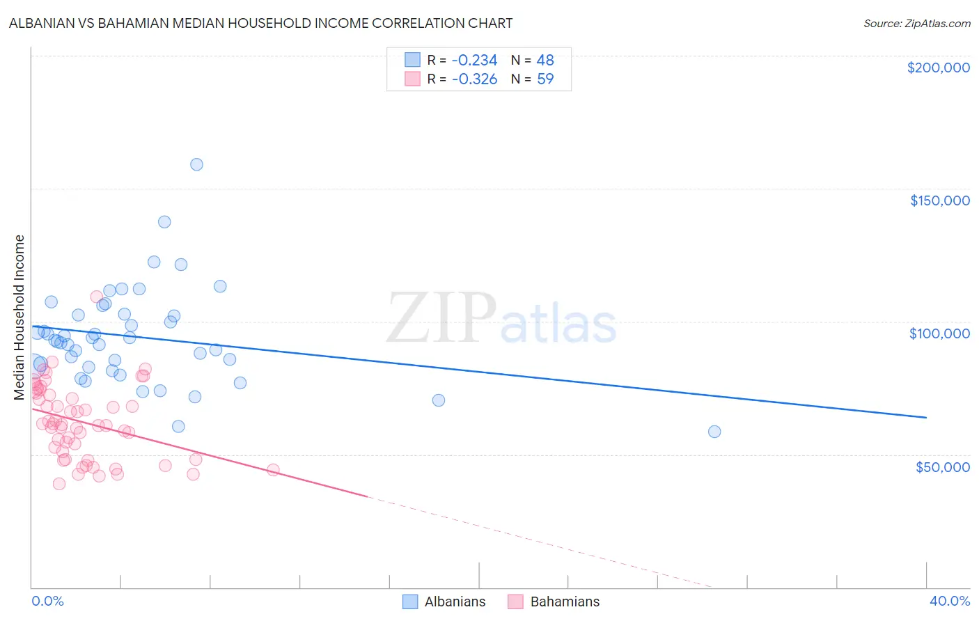 Albanian vs Bahamian Median Household Income