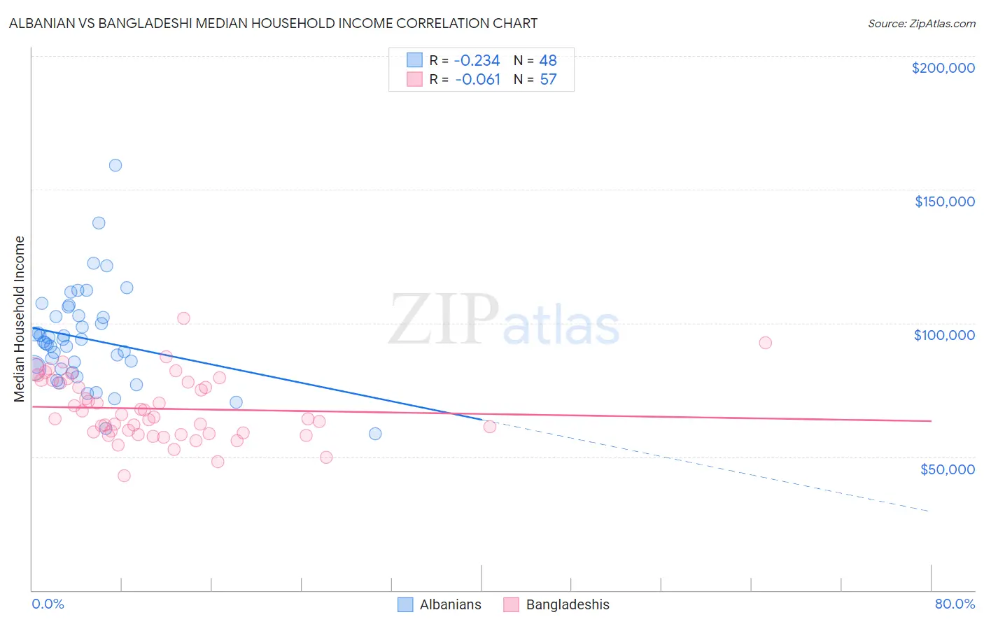 Albanian vs Bangladeshi Median Household Income