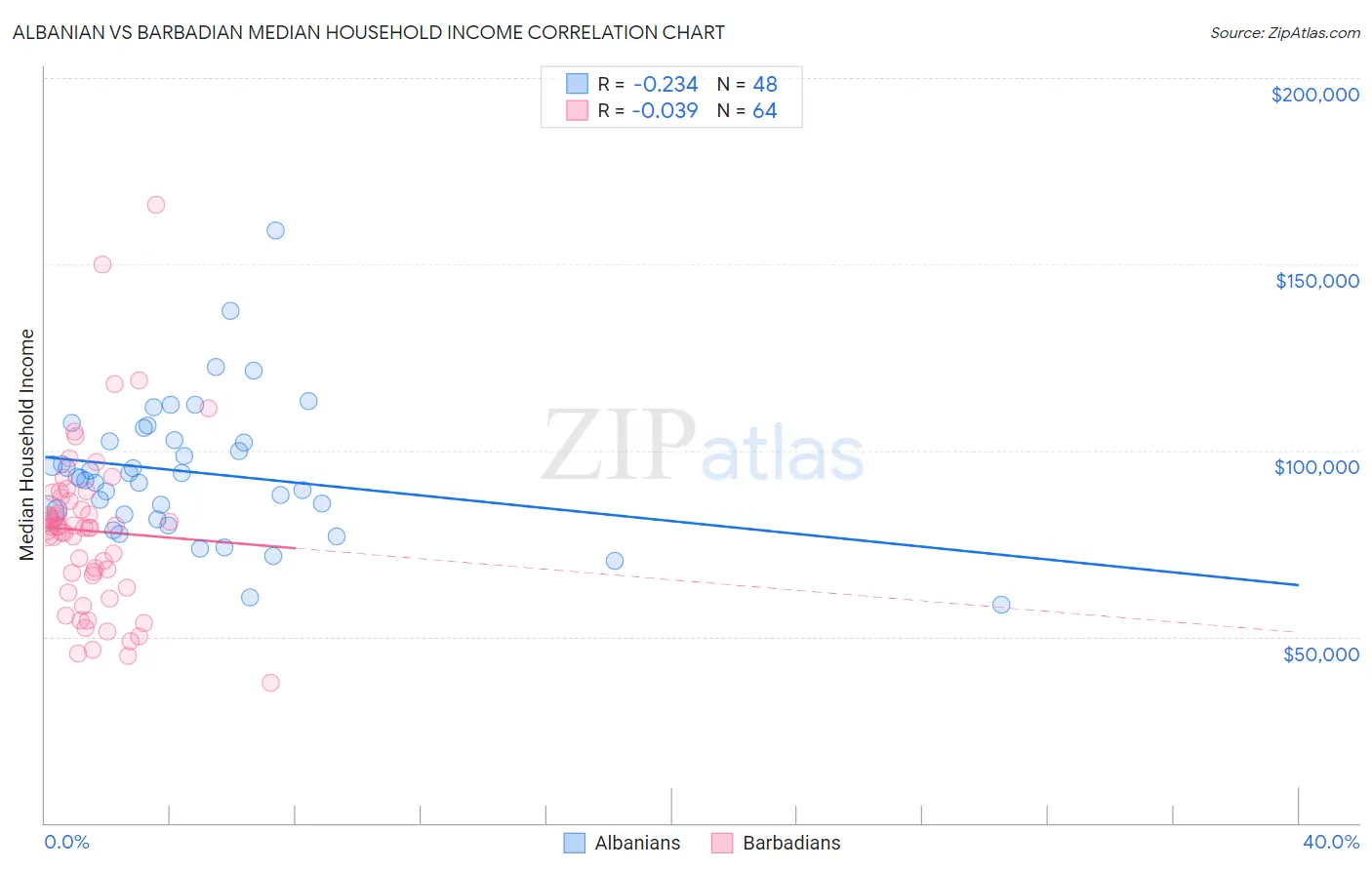 Albanian vs Barbadian Median Household Income