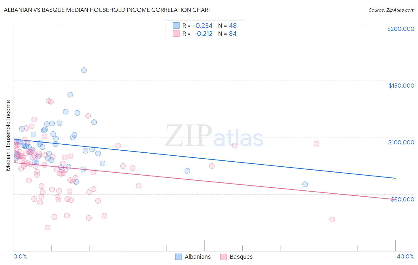 Albanian vs Basque Median Household Income