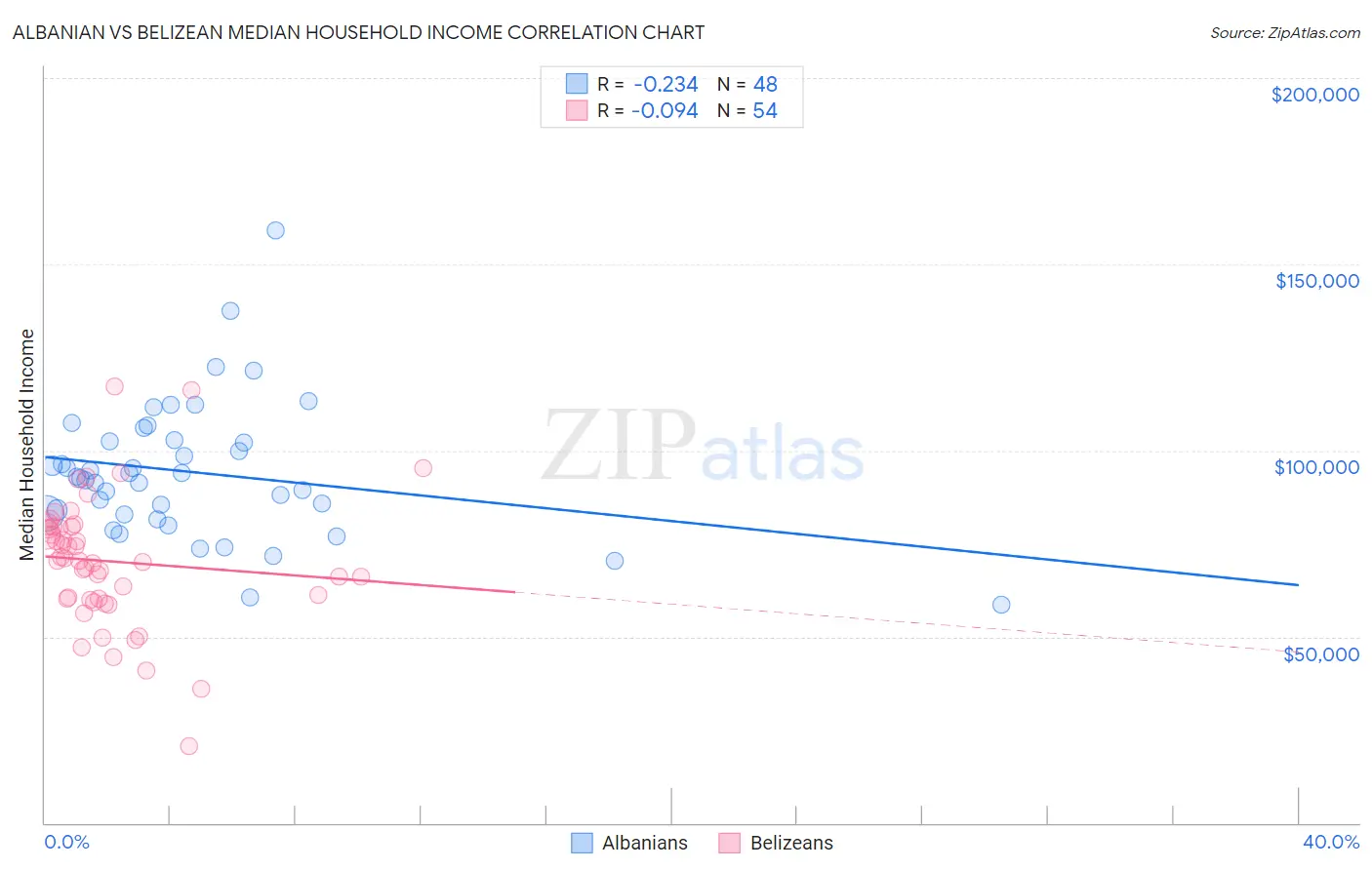 Albanian vs Belizean Median Household Income