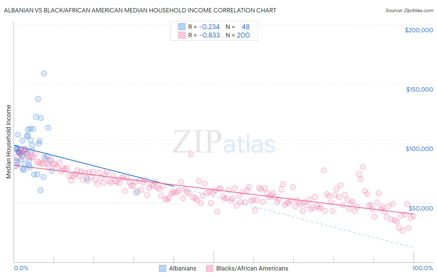 Albanian vs Black/African American Median Household Income