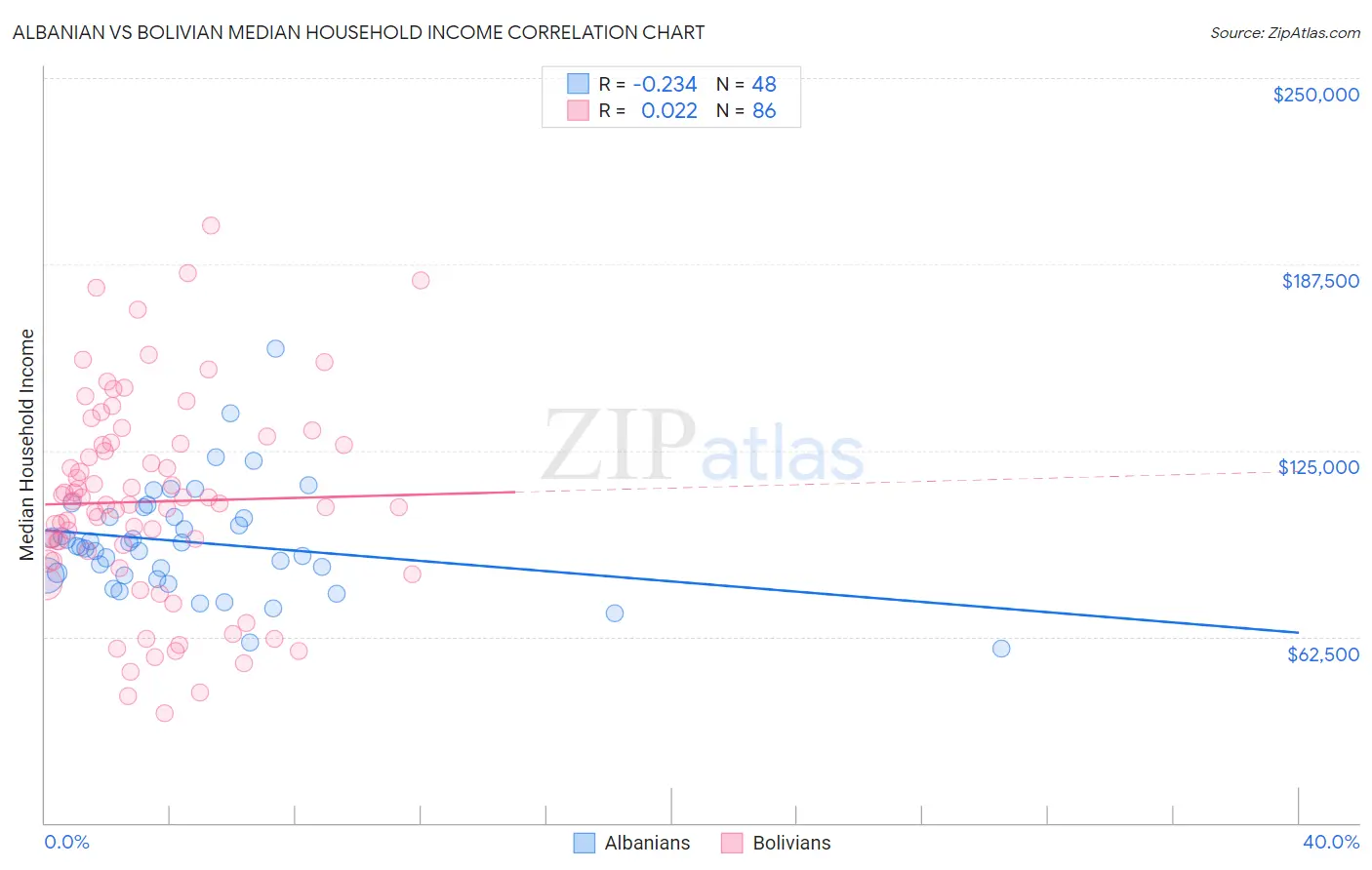 Albanian vs Bolivian Median Household Income