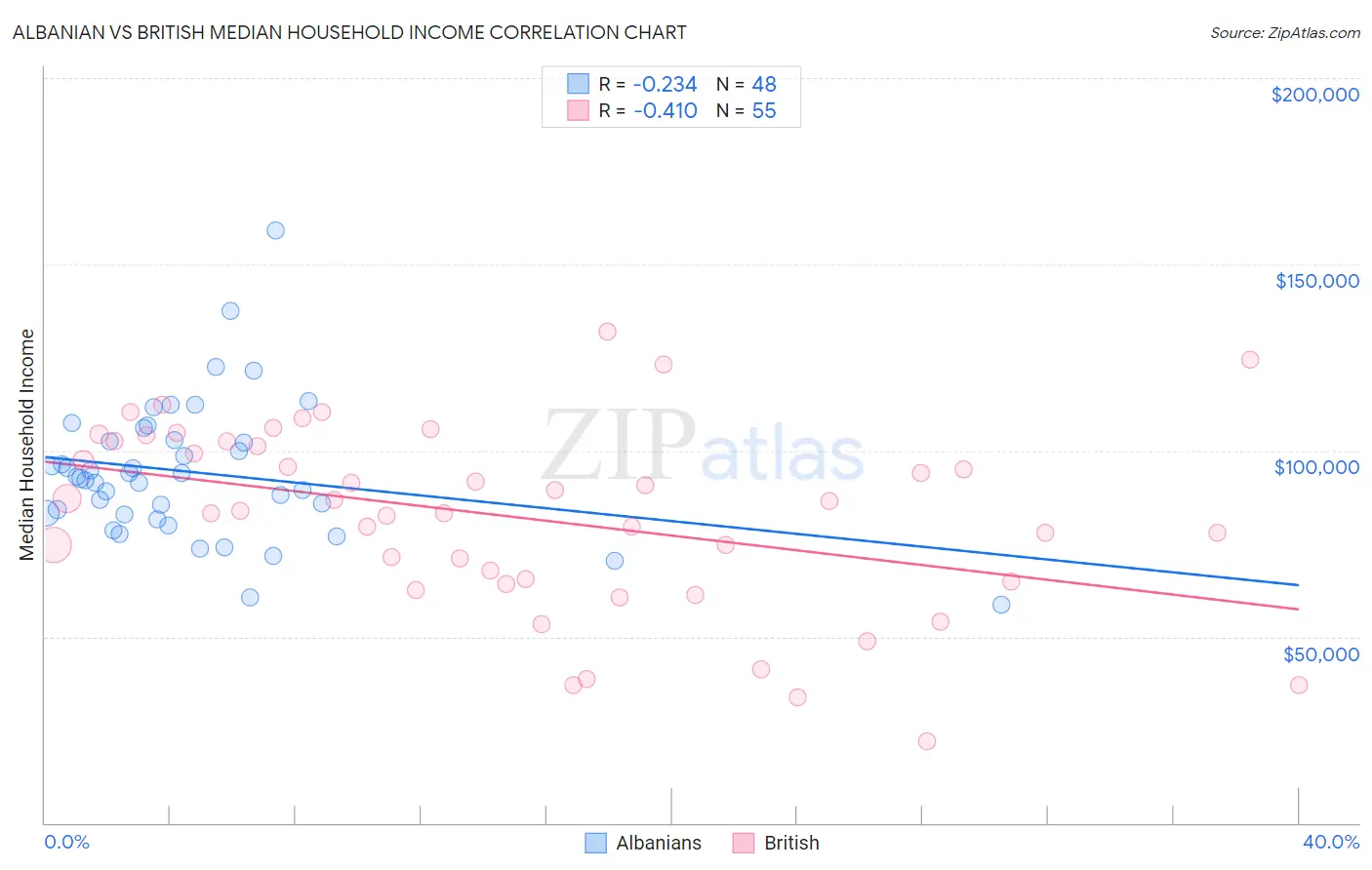 Albanian vs British Median Household Income