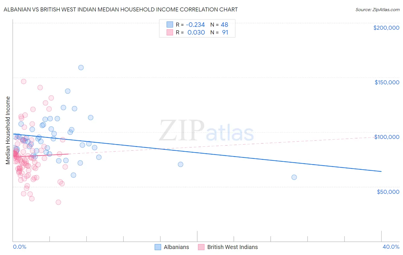 Albanian vs British West Indian Median Household Income