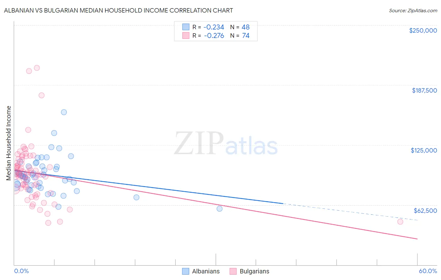 Albanian vs Bulgarian Median Household Income