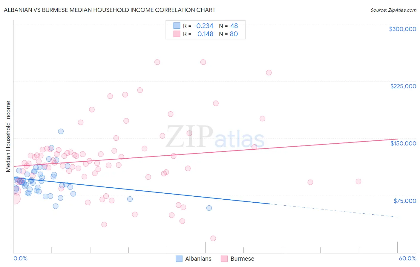 Albanian vs Burmese Median Household Income