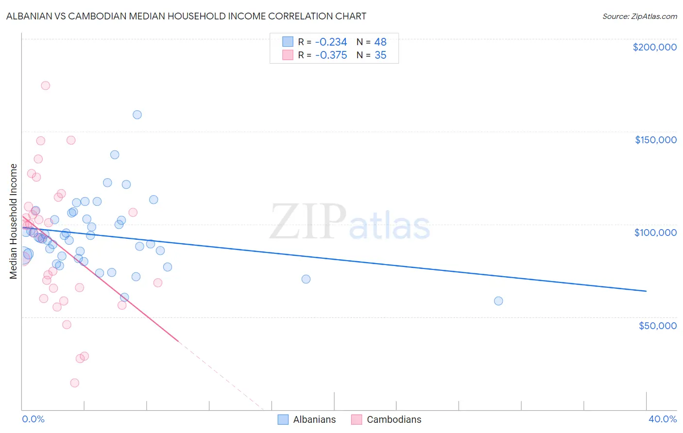 Albanian vs Cambodian Median Household Income