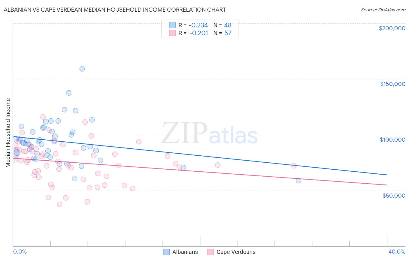 Albanian vs Cape Verdean Median Household Income